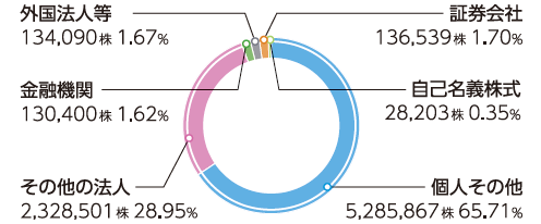 株式分布状況